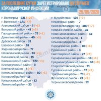 Подробнее: Статистика заболевания коронавирусом в Волгоградской области на 25.05.2020