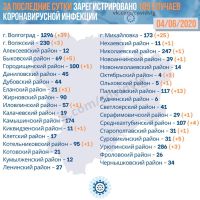 Подробнее: Статистика заболевания коронавирусом в Волгоградской области на 04.06.2020
