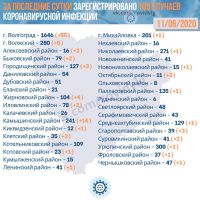 Подробнее: Статистика заболевания коронавирусом в Волгоградской области на 11.06.2020
