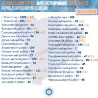 Подробнее: Статистика заболевания коронавирусом в Волгоградской области на 14.06.2020