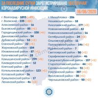 Подробнее: Статистика заболевания коронавирусом в Волгоградской области на 16.06.2020