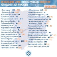Подробнее: Статистика заболевания коронавирусом в Волгоградской области на 18.06.2020