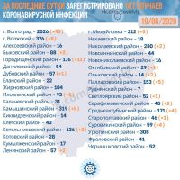 Подробнее: Статистика заболевания коронавирусом в Волгоградской области на 19.06.2020