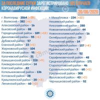 Подробнее: Статистика заболевания коронавирусом в Волгоградской области на 20.06.2020