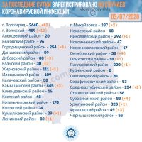 Подробнее: Статистика заболевания коронавирусом в Волгоградской области на 03.07.2020