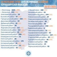 Подробнее: Статистика заболевания коронавирусом в Волгоградской области на 04.07.2020