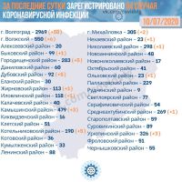 Подробнее: Статистика заболевания коронавирусом в Волгоградской области на 10.07.2020